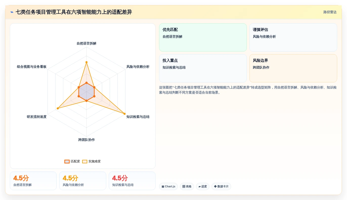 项目经理福音：2026年最智能的7款任务项目管理工具盘点