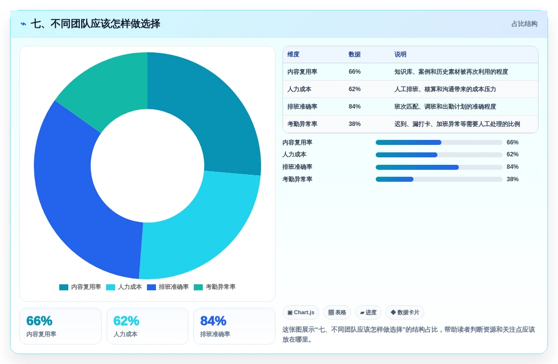 七、不同团队应该怎样做选择