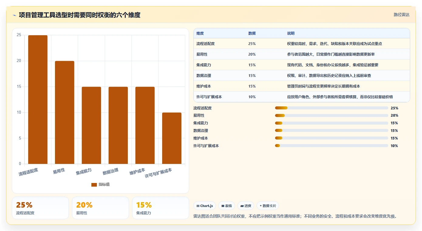 项目经理福音:6大热门project线上工具功能详解与推荐