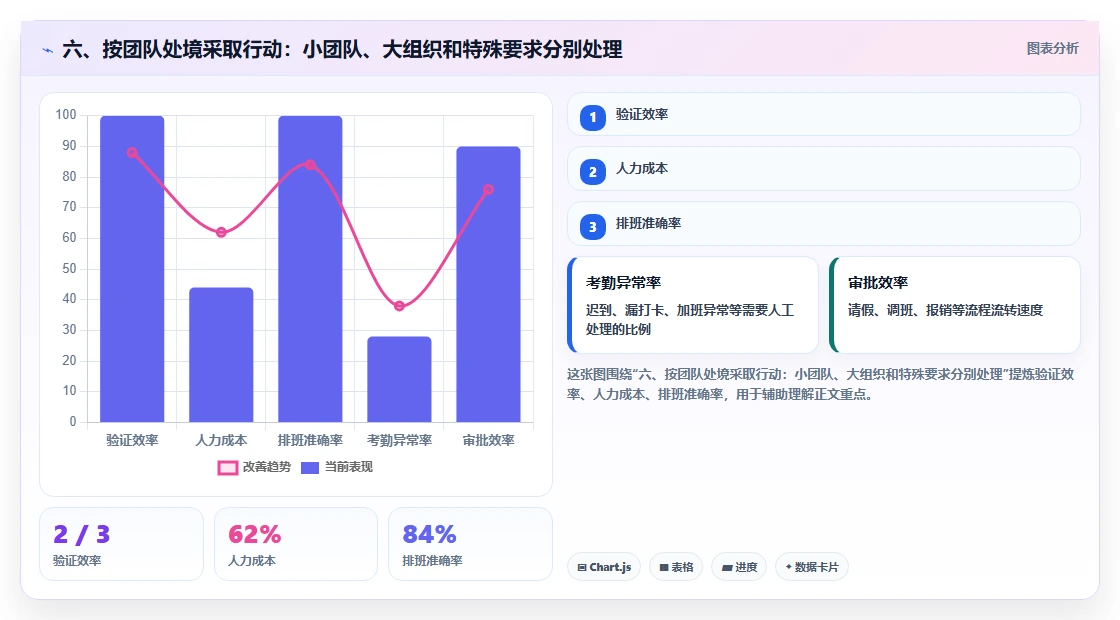 六、按团队处境采取行动:小团队、大组织和特殊要求分别处理