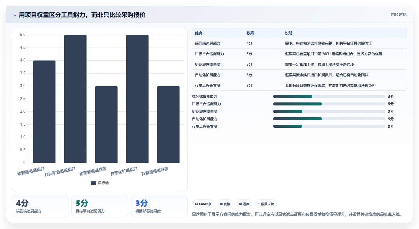 底盘软件开发工具选型指南:2026年必备的5大神器