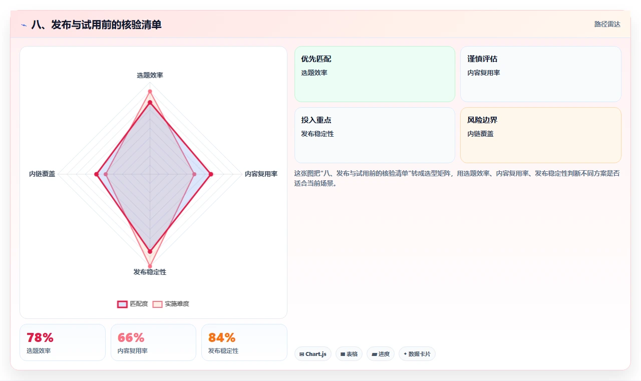 八、发布与试用前的核验清单