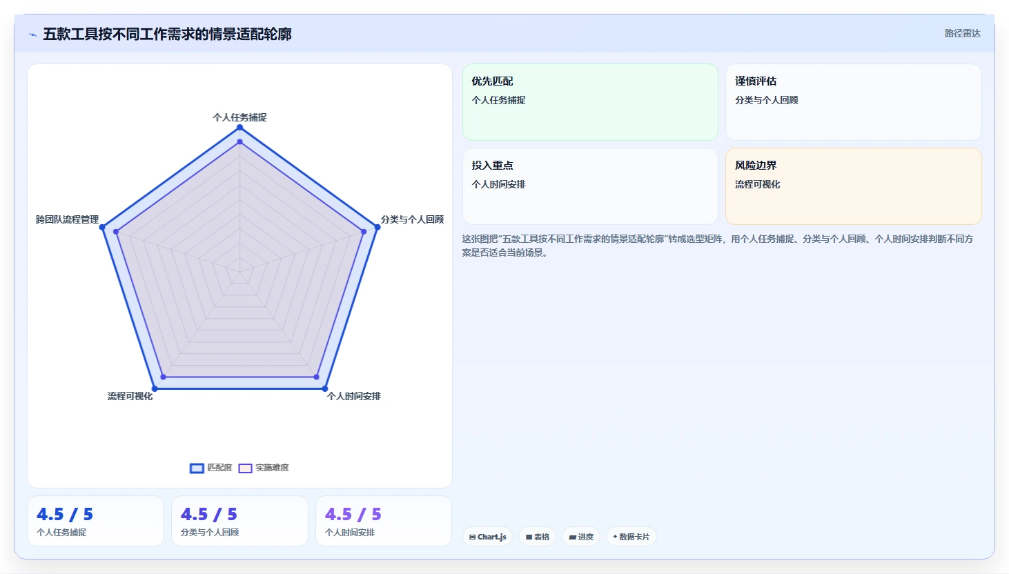 项目经理必看：2026年最受欢迎的5大任务管理小工具
