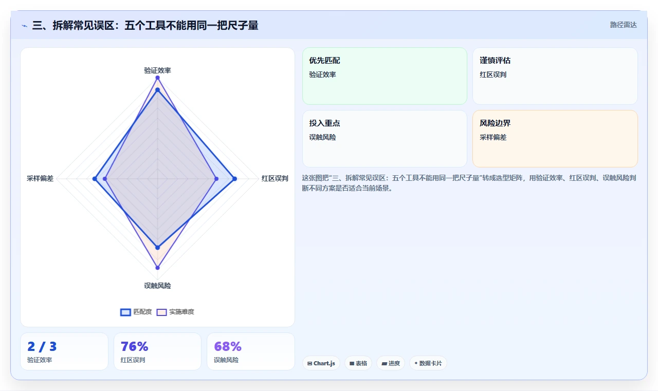 三、拆解常见误区:五个工具不能用同一把尺子量
