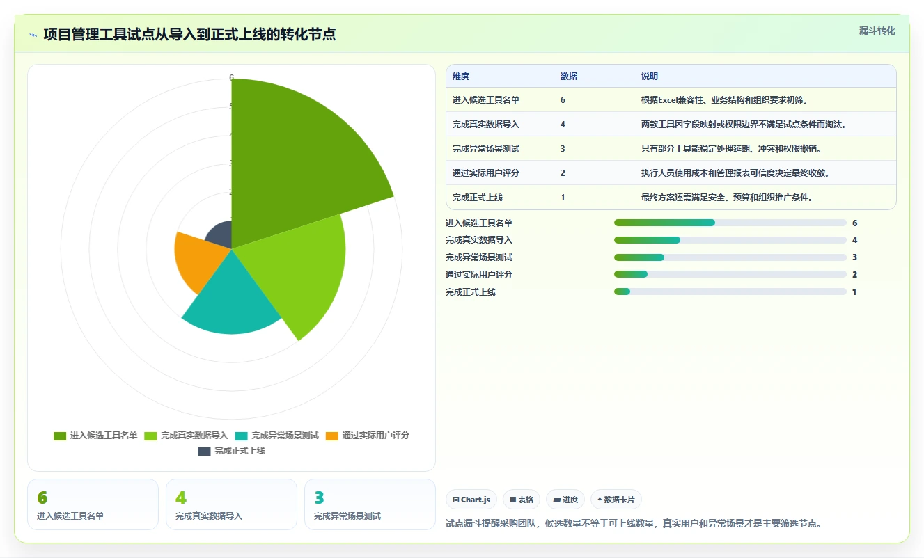 2026年最佳选择:6款用Excel做项目管理的软件工具深度对比