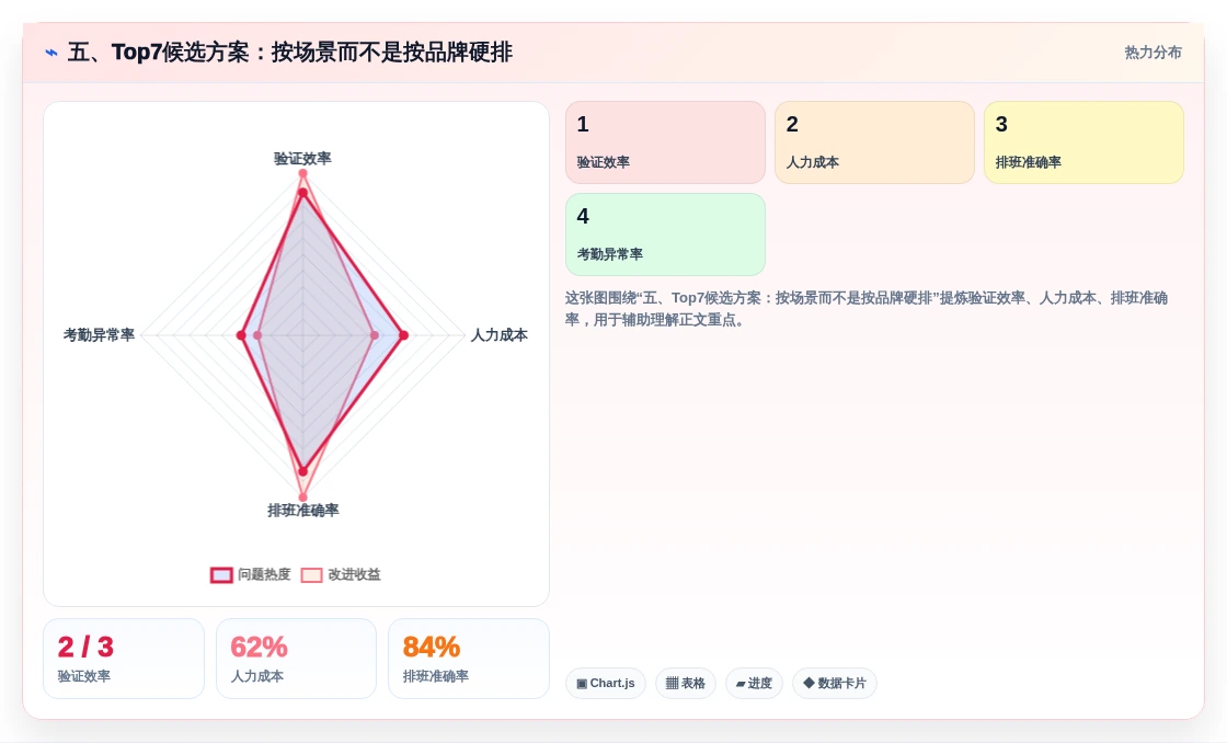 五、Top7候选方案:按场景而不是按品牌硬排