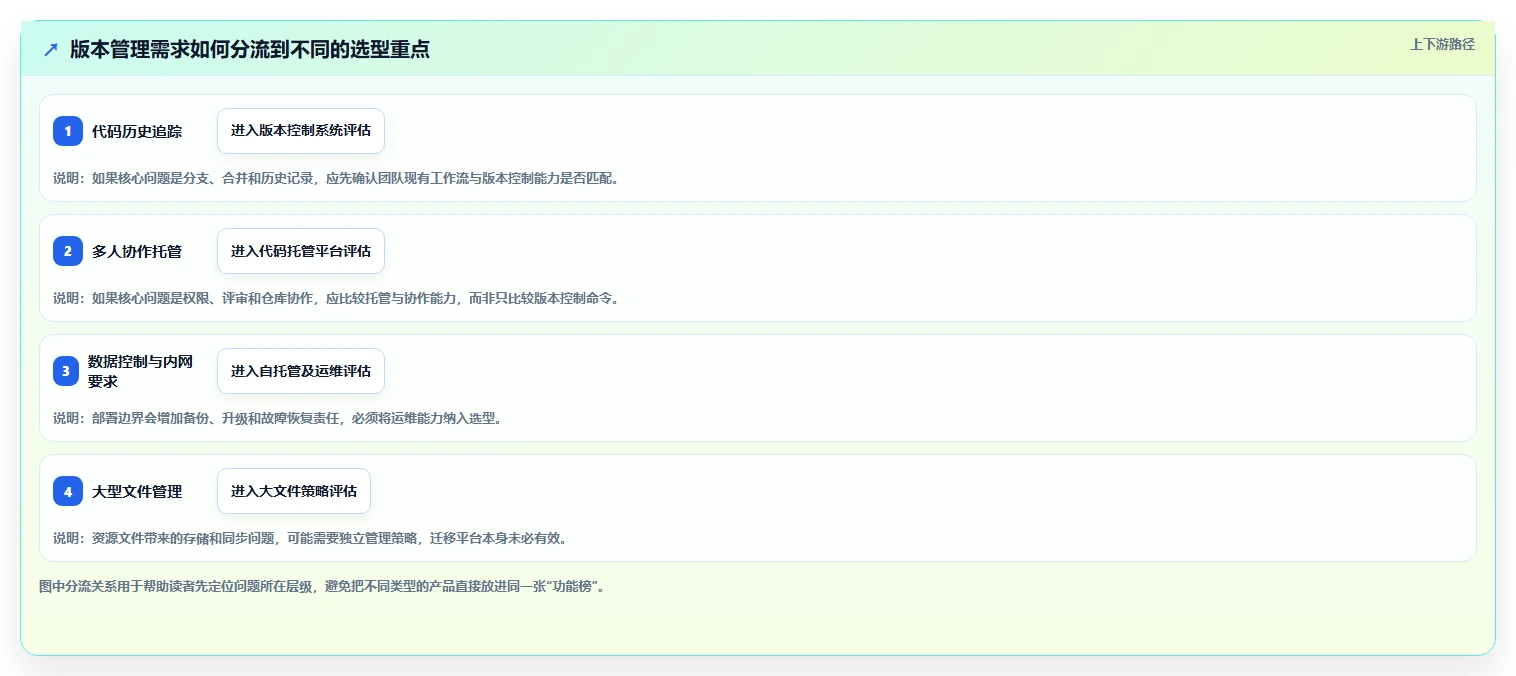 选择困难症？2026年版本管理工具有哪些最佳选择指南