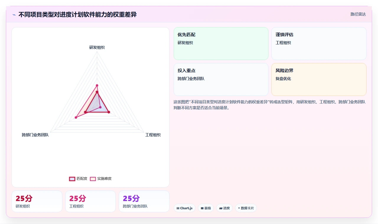 2026年项目管理利器：6款编写进度计划的软件工具对比与推荐