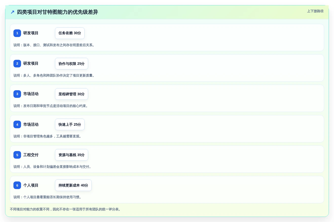 效率提升必选:2026年最受欢迎的5大甘特图在线制作软件盘点