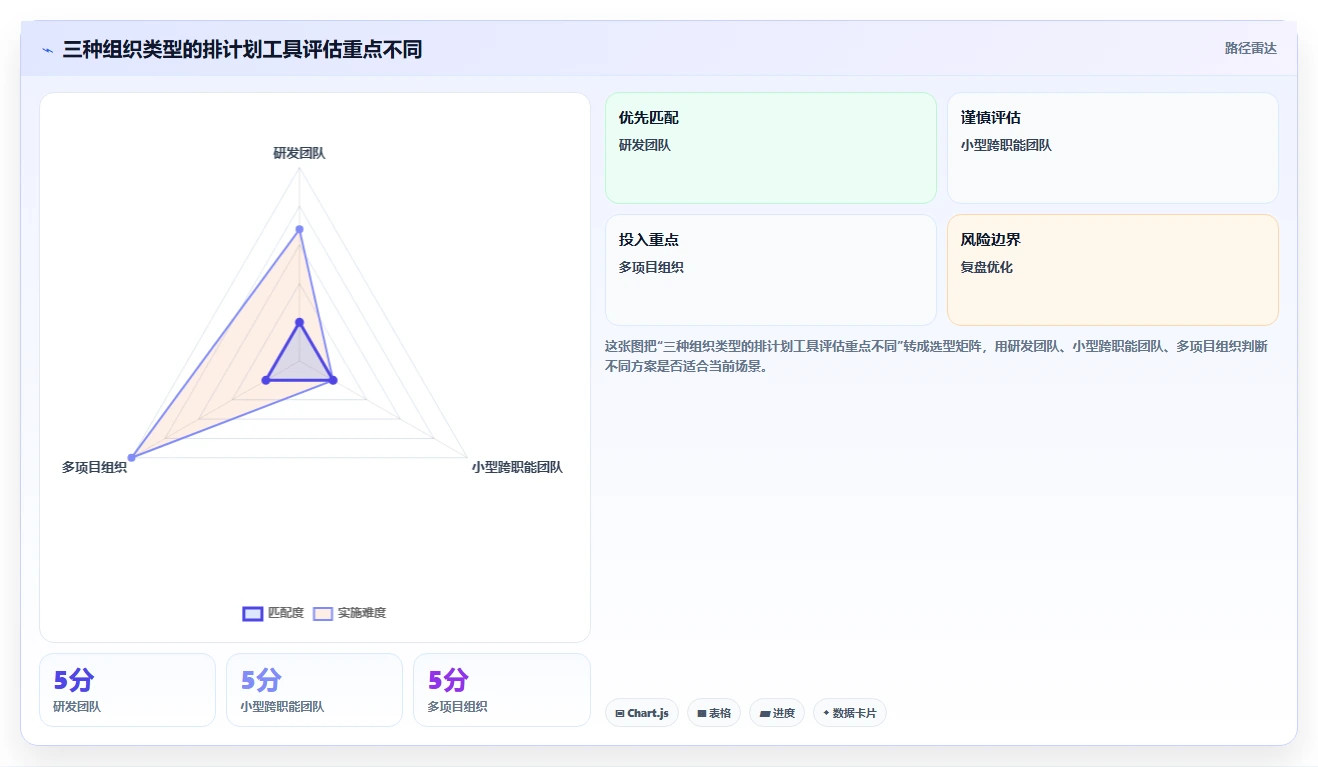 项目管理新趋势:2026年最值得尝试的8款排计划工具