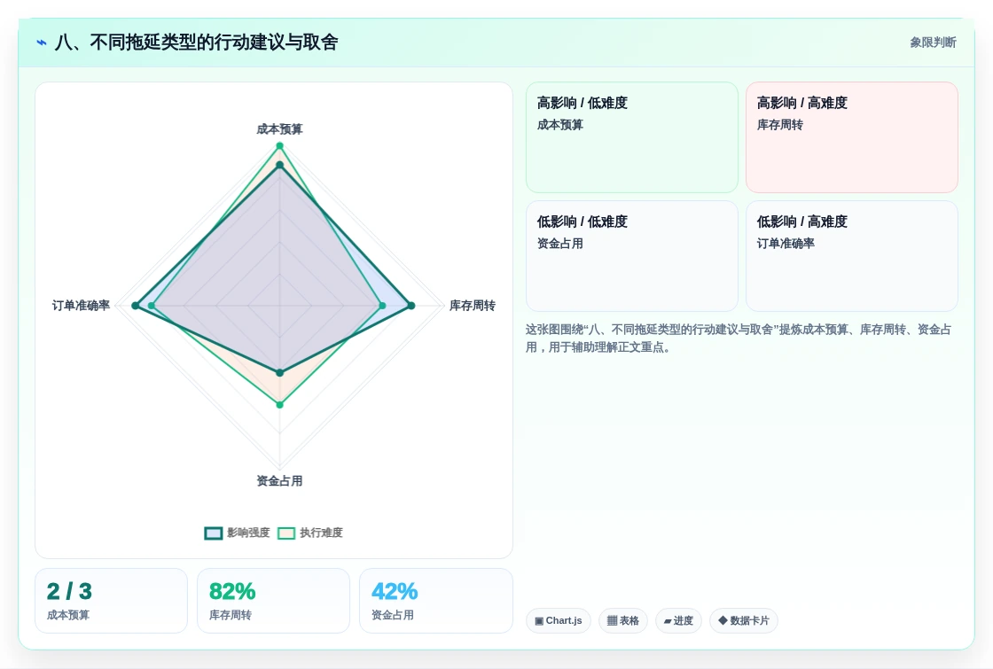 八、不同拖延类型的行动建议与取舍
