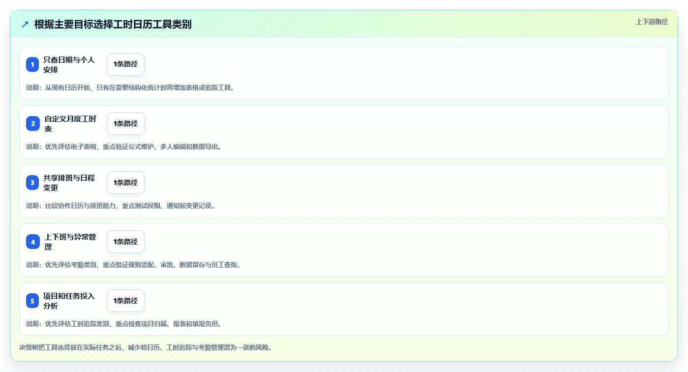 2026年效率新选择:6款工时日历表工具深度对比