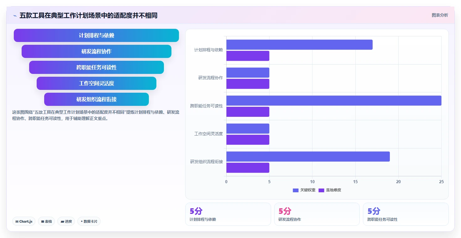 项目经理必读：2026年top5制定工作计划的工具project深度测评