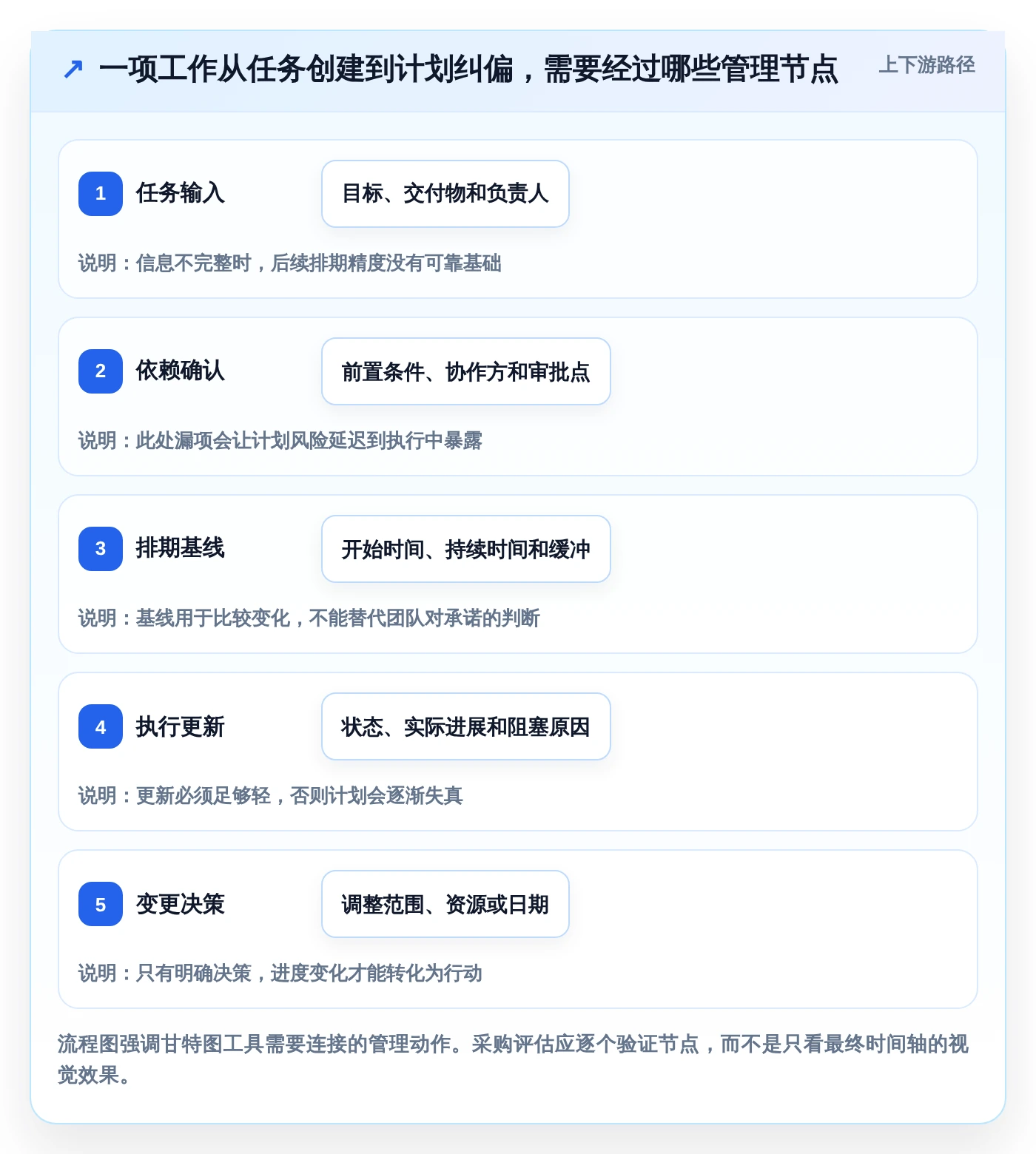 2026年项目管理利器：6款最佳甘特图工作单工具深度对比