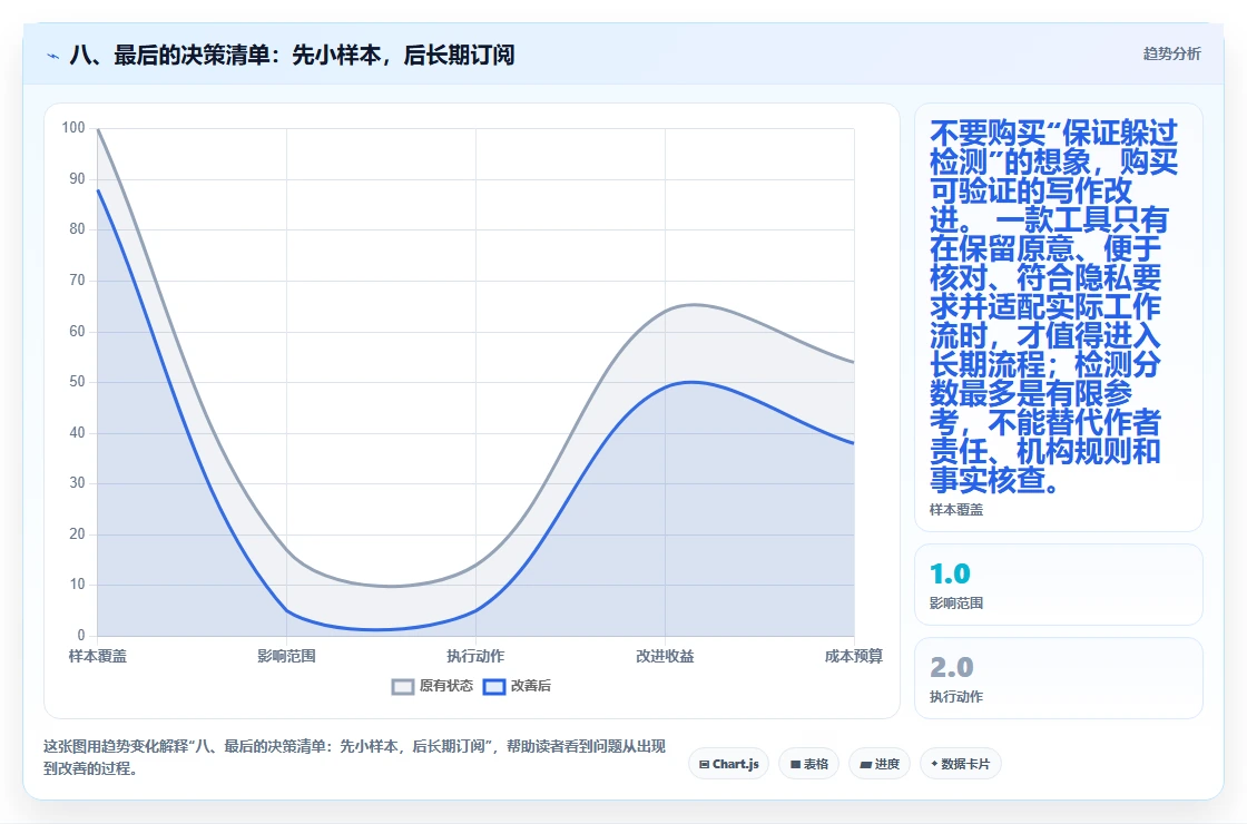 八、最后的决策清单:先小样本,后长期订阅