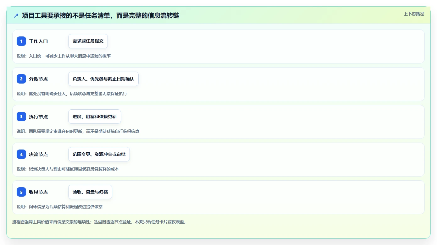 2026年项目管理工具评测：10款适合不同规模团队的解决方案对比