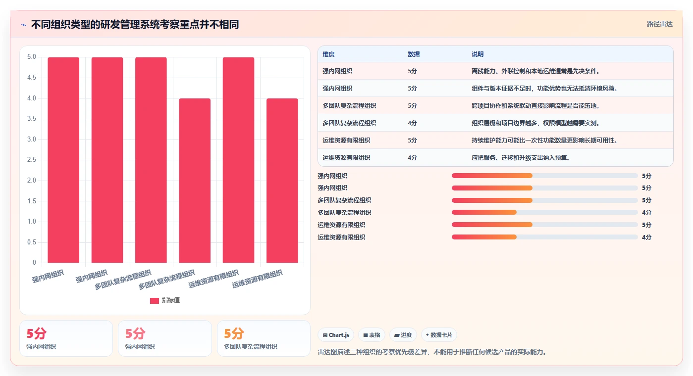 2026年国产信创选型:7款支持本地部署的研发管理系统深度对比