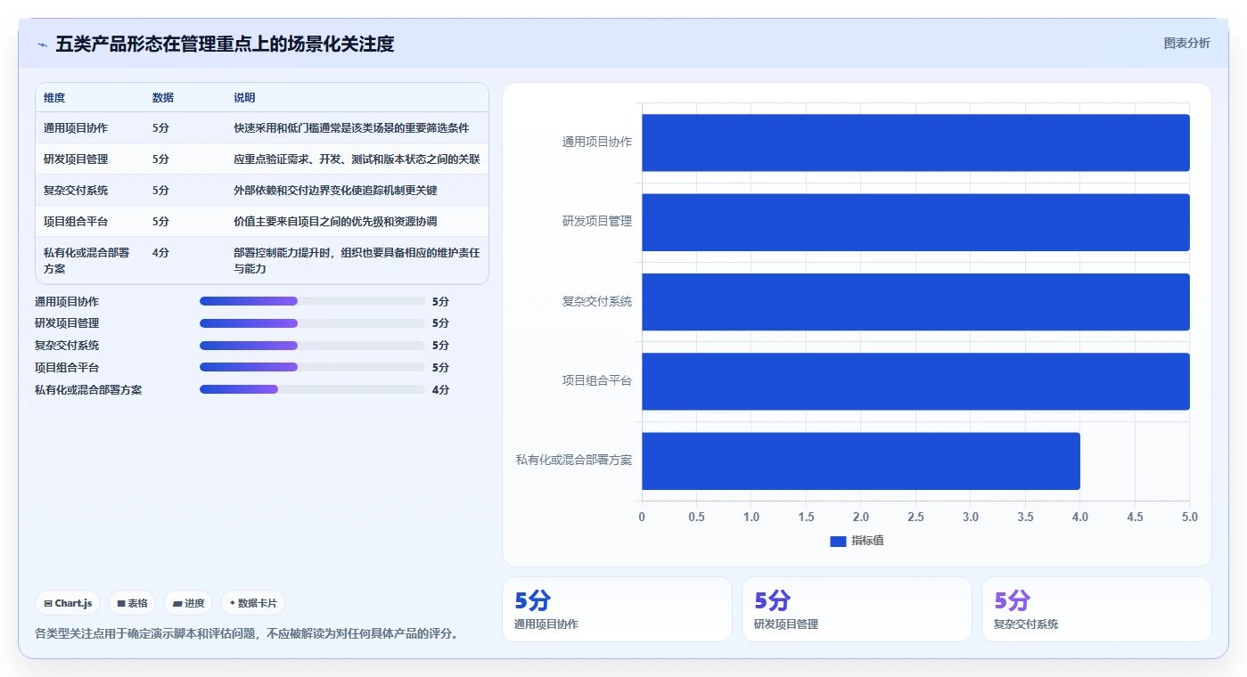 项目管理软件包括哪些：2026年功能模块、产品类型与选型实践全解析