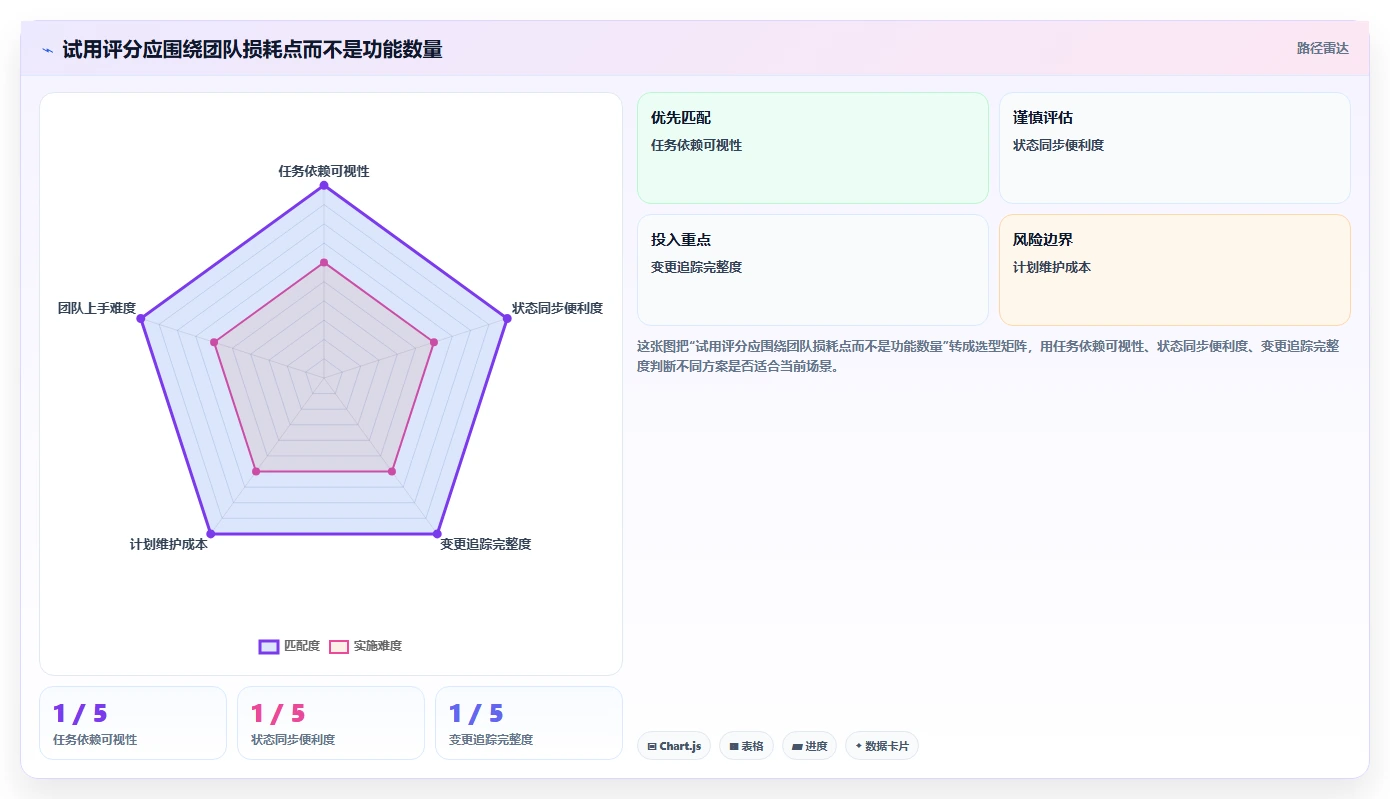 提升研发效率必备：2026年最受欢迎的6大项目经理甘特图软件工具