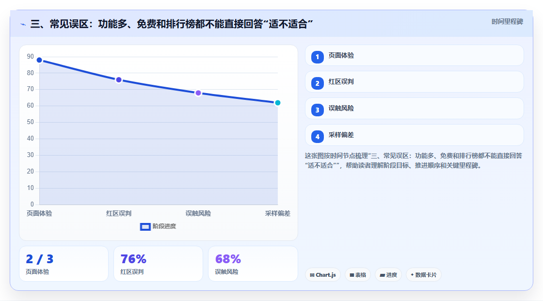 三、常见误区:功能多、免费和排行榜都不能直接回答“适不适合”