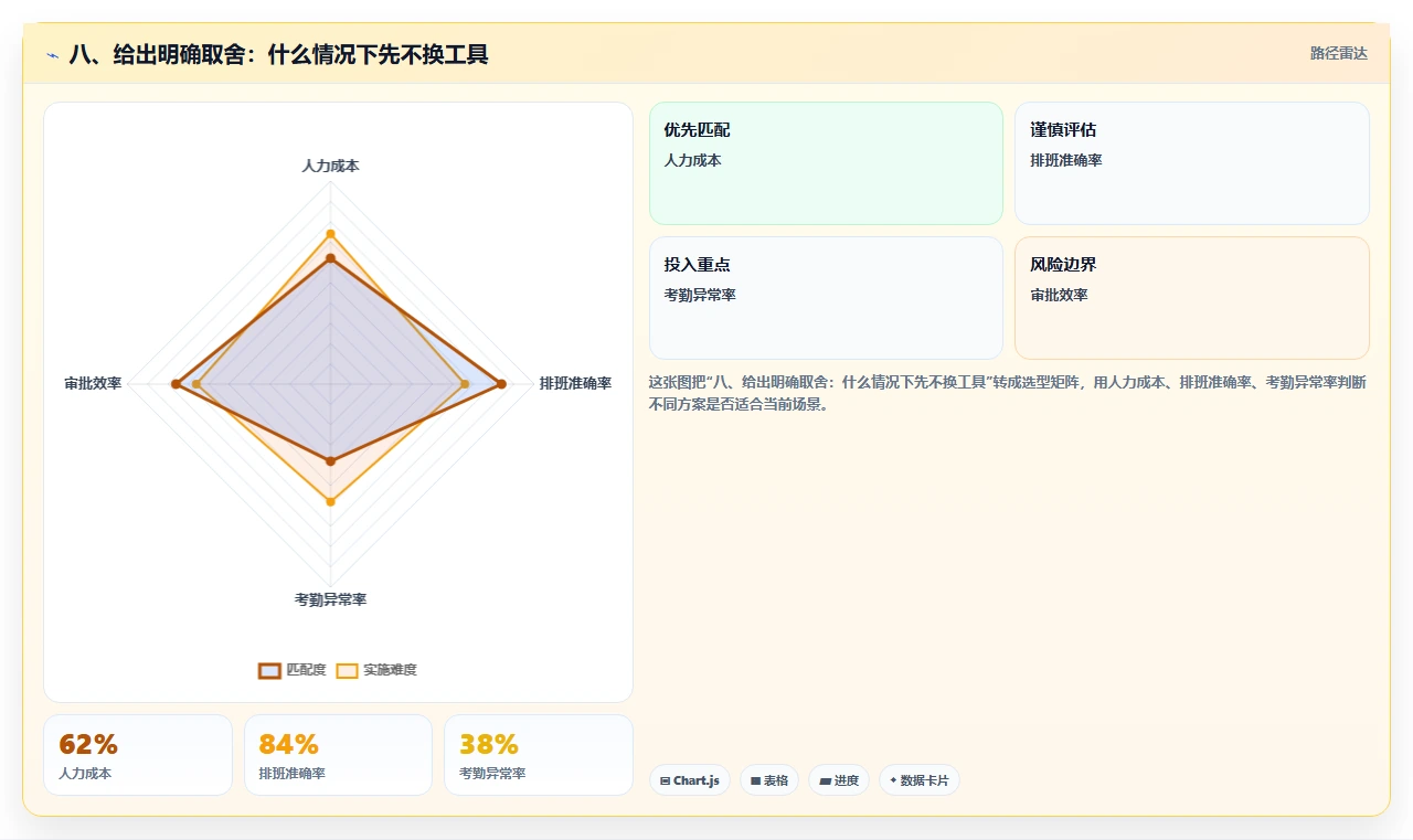 八、给出明确取舍:什么情况下先不换工具