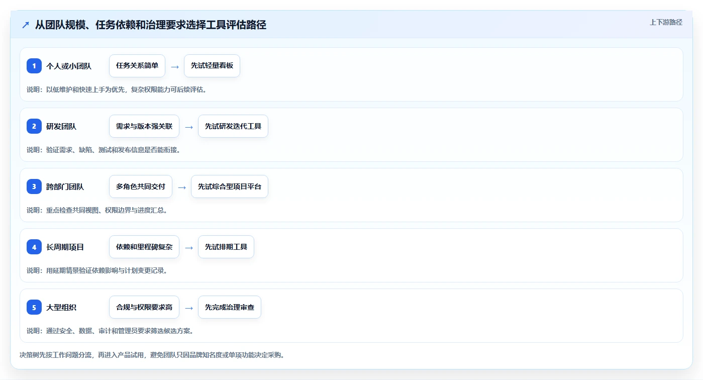 项目管理新趋势:2026年最受欢迎的5大工作计划怎么管理工具盘点