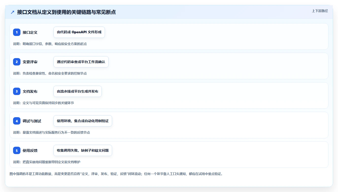 选对接口文档工具事半功倍：2026年度8大工具推荐
