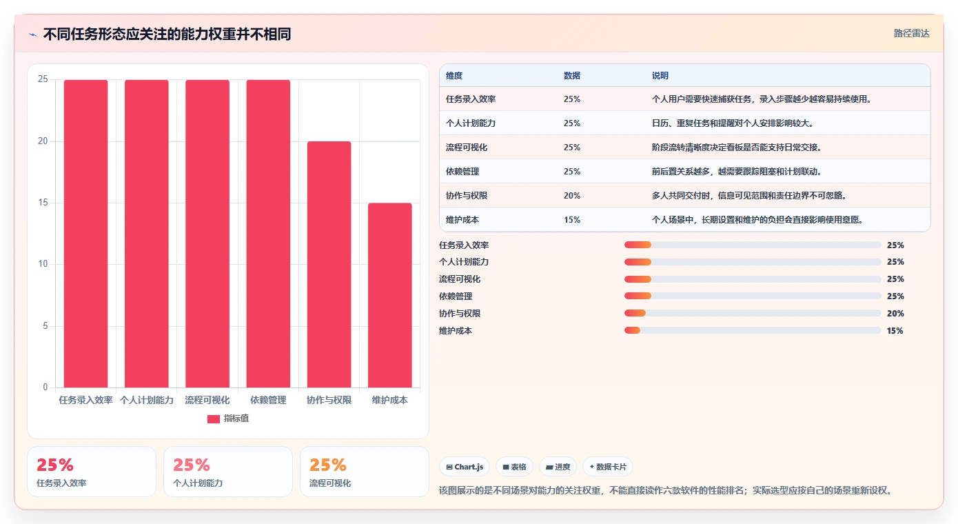 2026年效率之选:6款顶级任务表软件全面对比