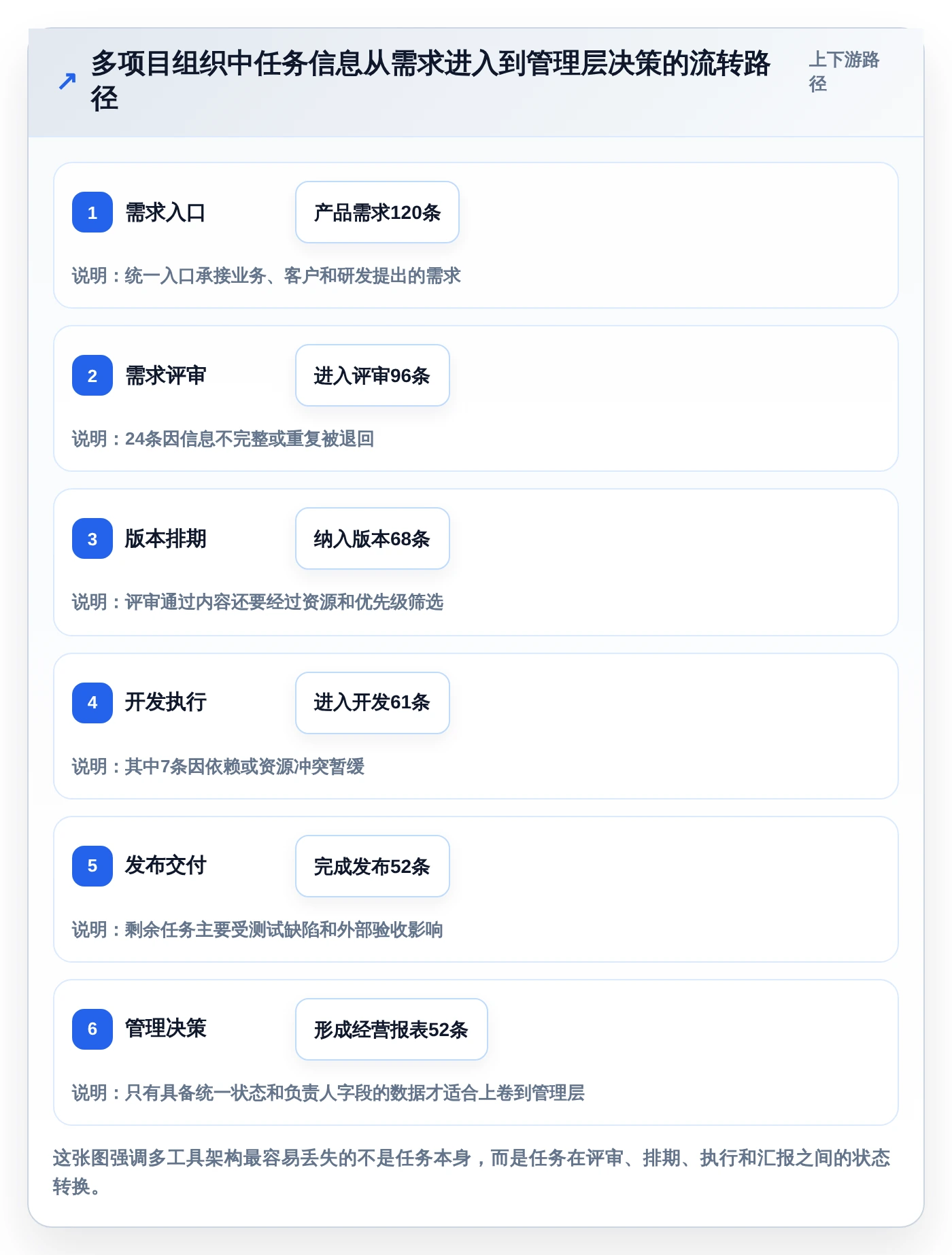 如何选择适合你的多个项目管理软件？2026年最新7大工具推荐