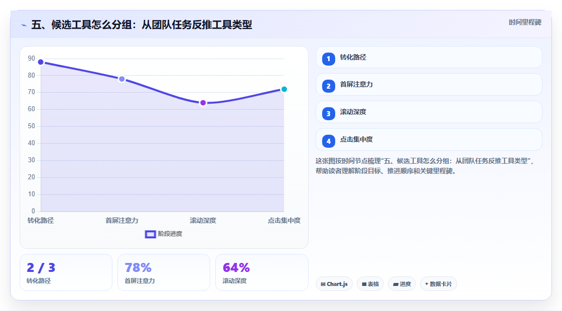 五、候选工具怎么分组:从团队任务反推工具类型