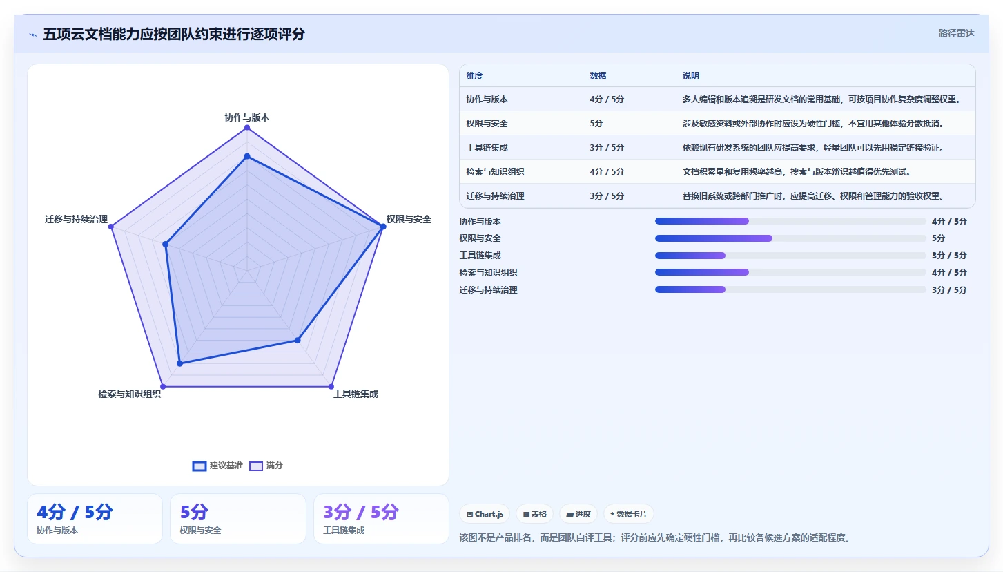 云文档选型指南:2026年研发团队必备的5大功能