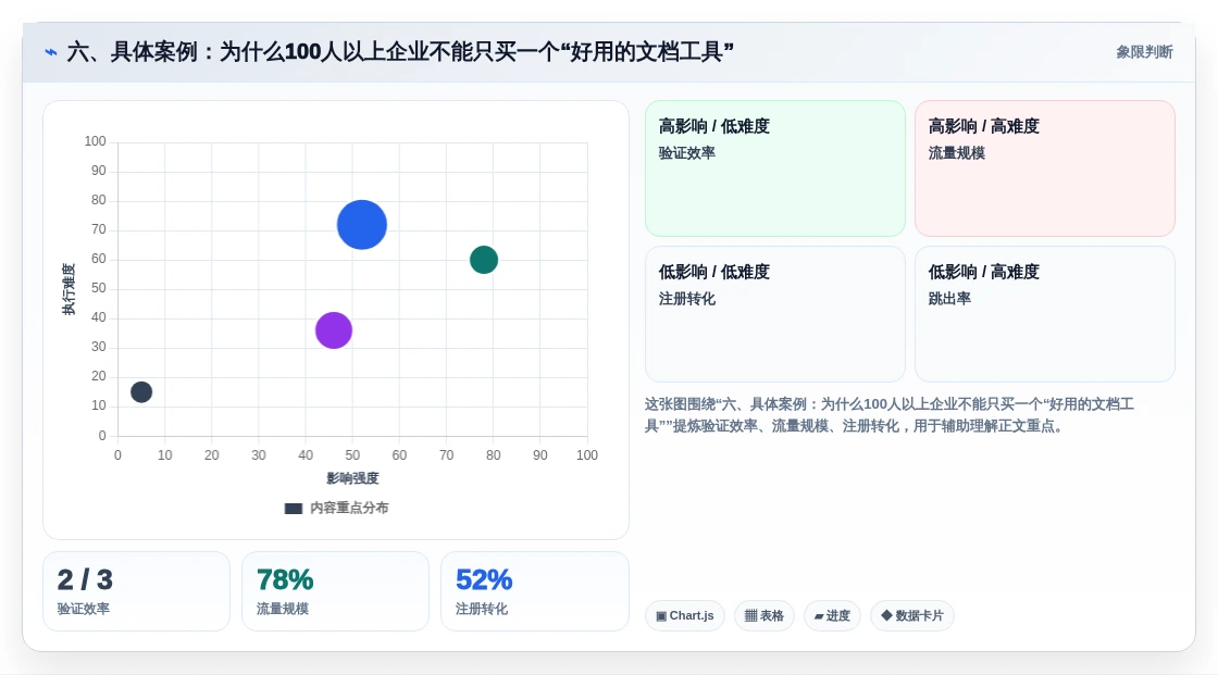 六、具体案例:为什么100人以上企业不能只买一个“好用的文档工具”