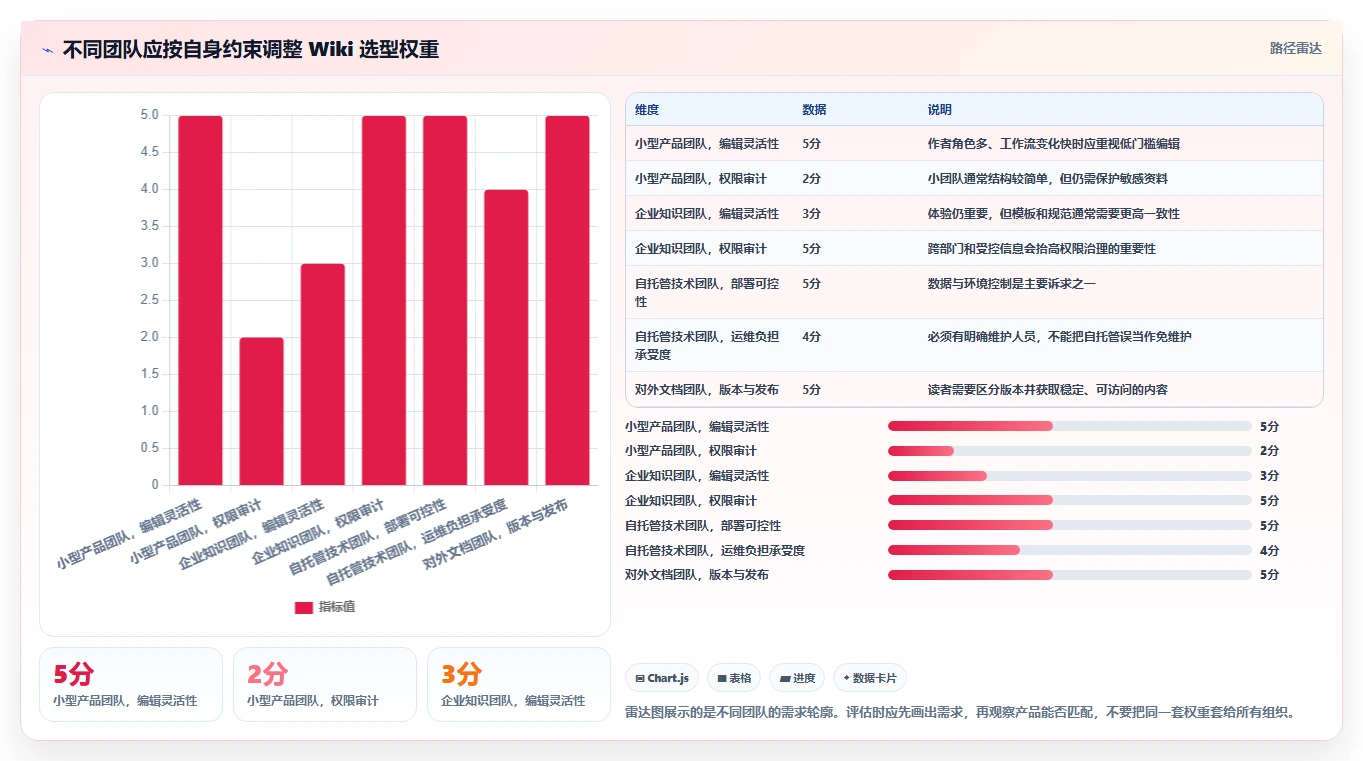 2026年效率之选:7款顶级wiki开发工具全面对比