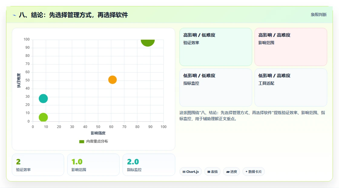 八、结论:先选择管理方式,再选择软件