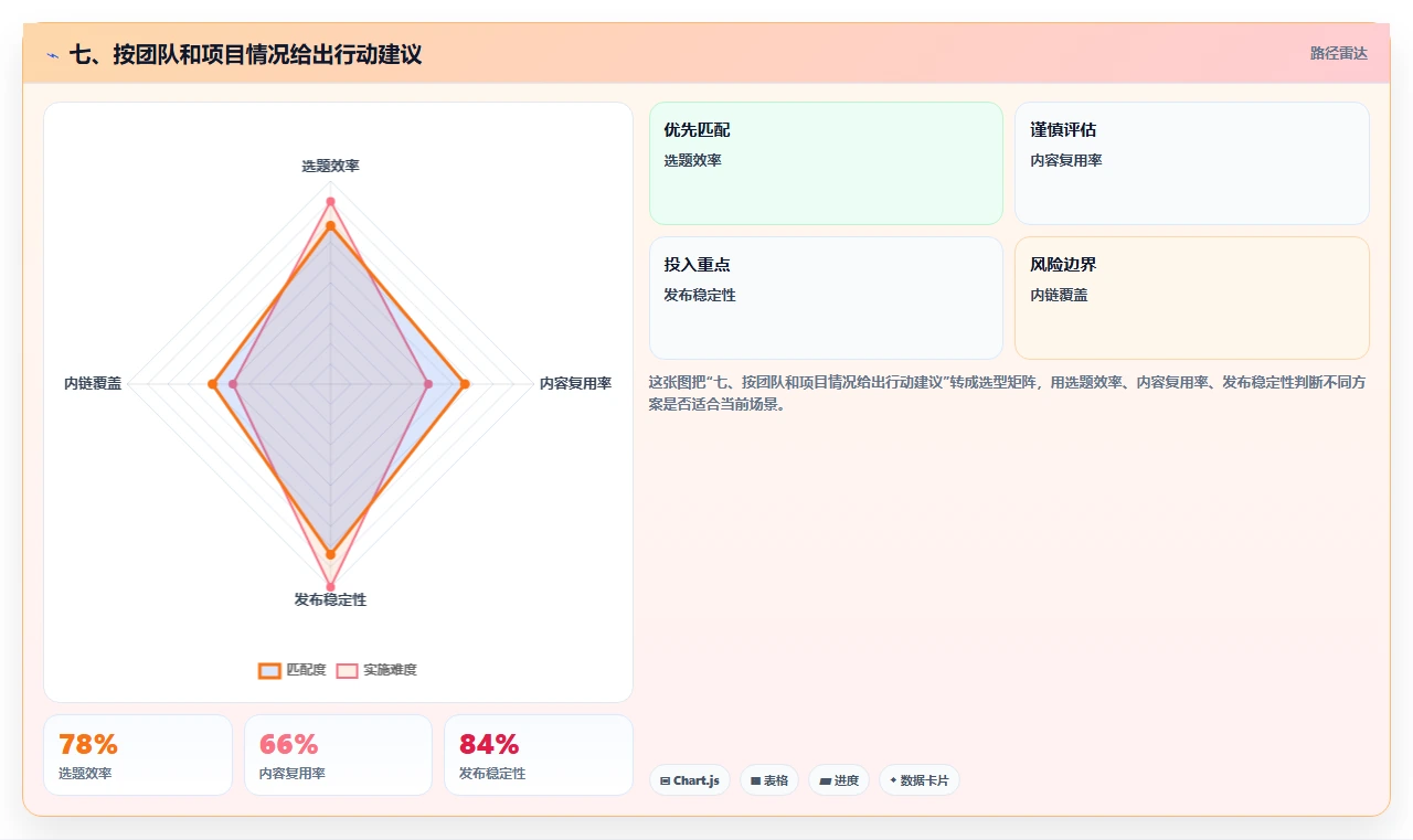 七、按团队和项目情况给出行动建议