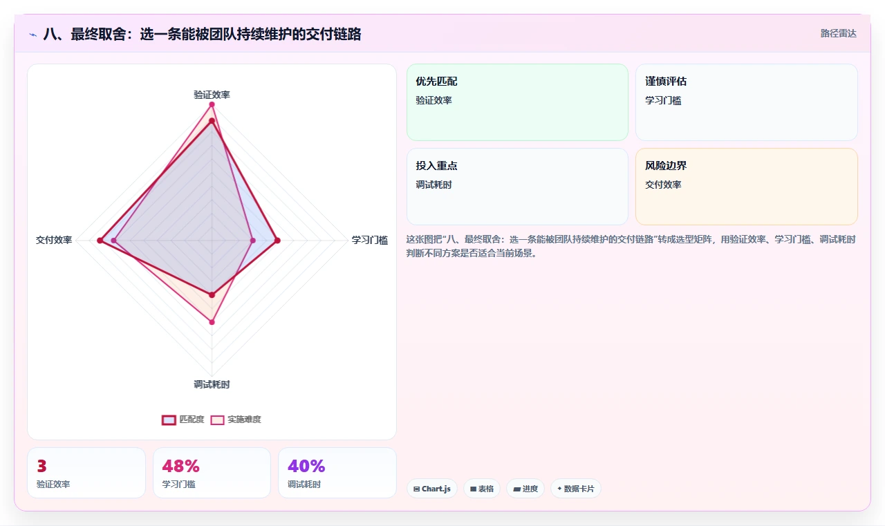 八、最终取舍：选一条能被团队持续维护的交付链路