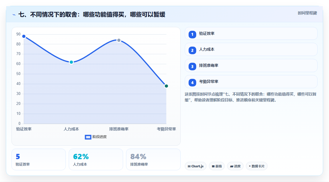 七、不同情况下的取舍:哪些功能值得买,哪些可以暂缓