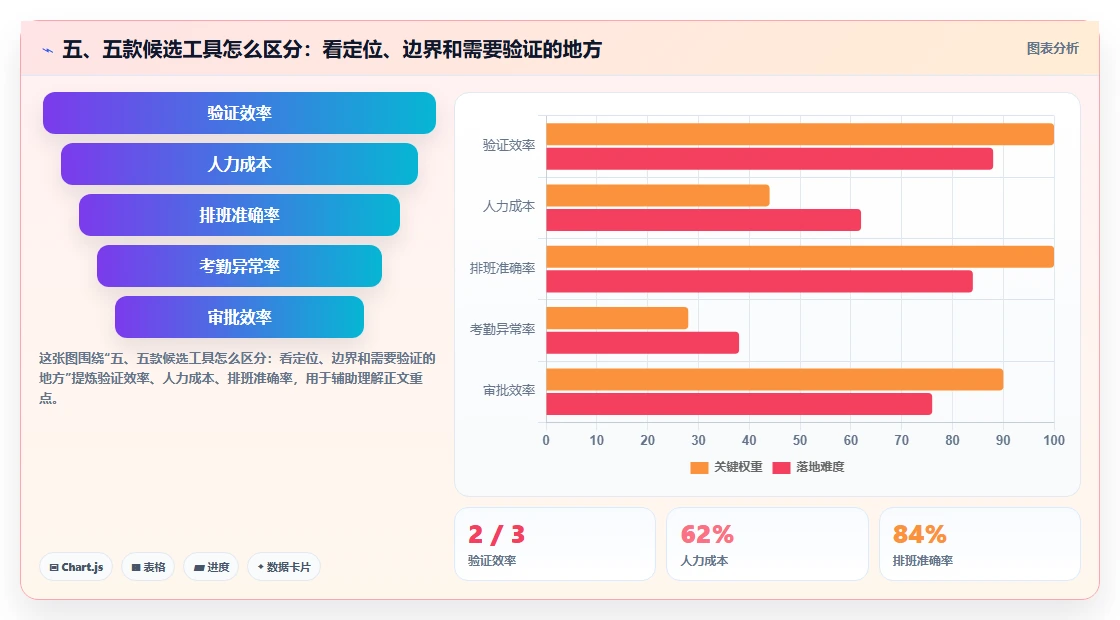 五、五款候选工具怎么区分:看定位、边界和需要验证的地方