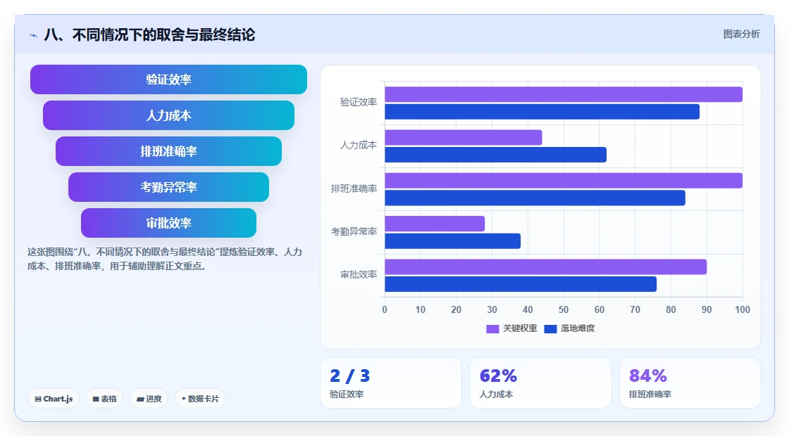 八、不同情况下的取舍与最终结论