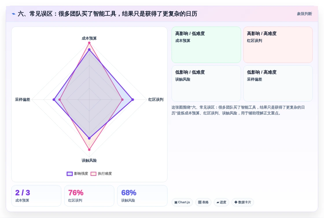 六、常见误区:很多团队买了智能工具,结果只是获得了更复杂的日历