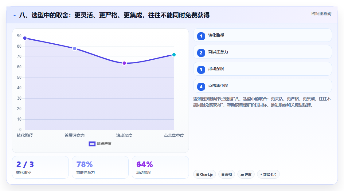 八、选型中的取舍：更灵活、更严格、更集成，往往不能同时免费获得