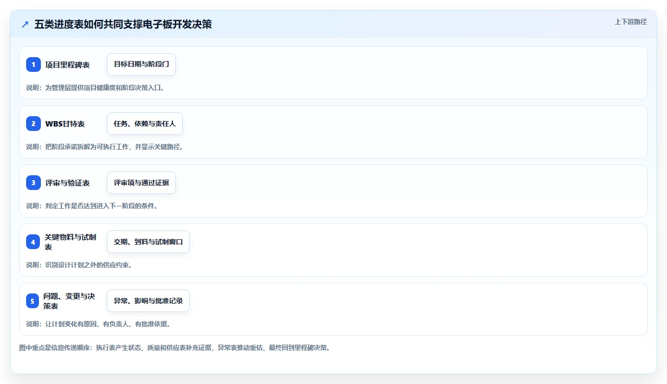 项目管理利器：2026年最值得投资的5大电子板开发进度表格