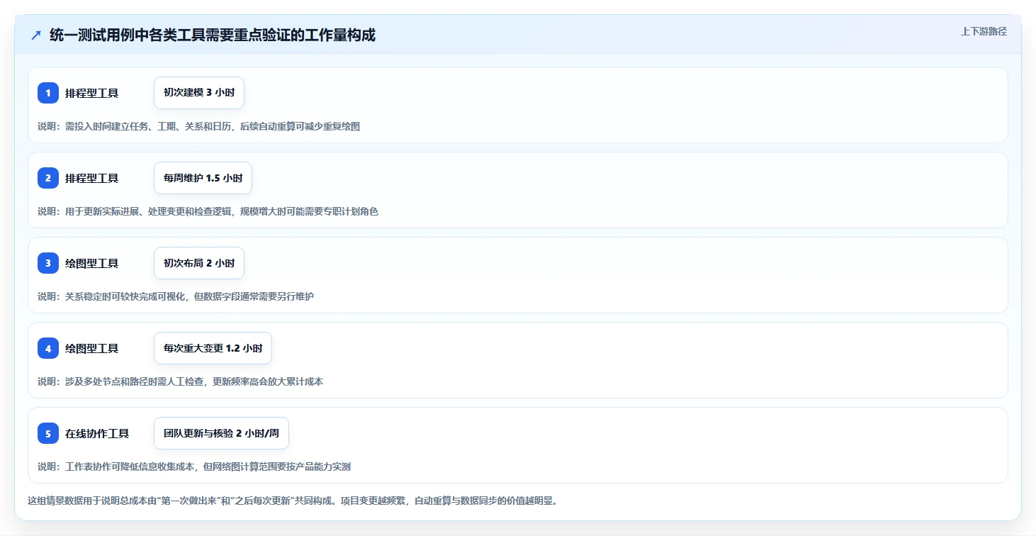 2026年项目管理必备：6款顶级项目管理网络图绘制工具深度对比