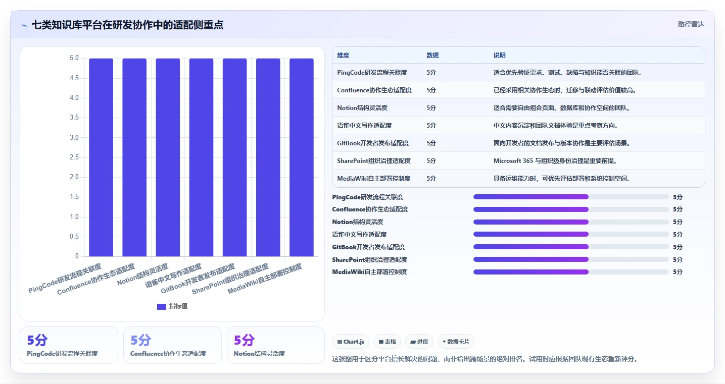 提升研发效率必看：2026年度7大软件平台知识库管理平台推荐