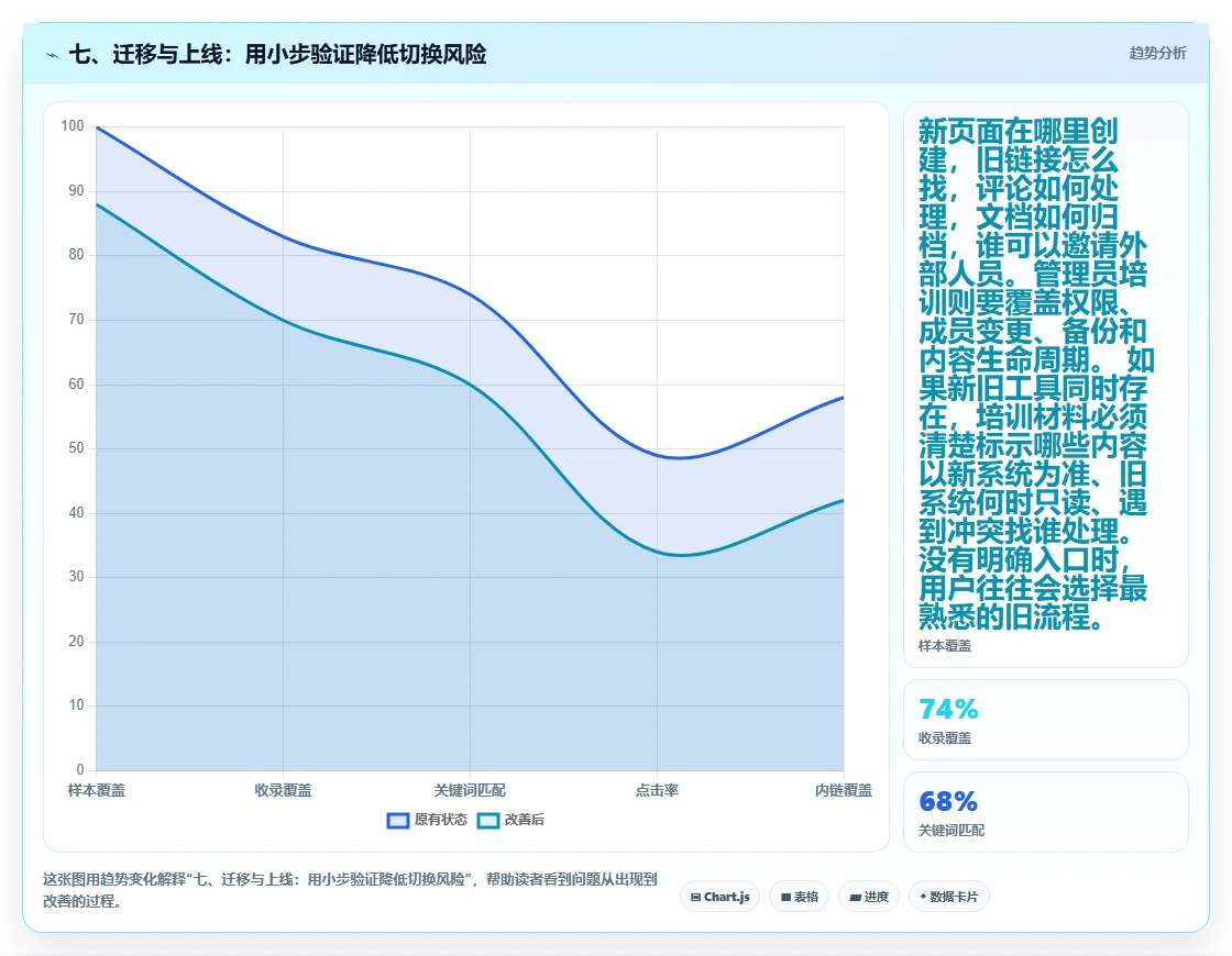七、迁移与上线：用小步验证降低切换风险