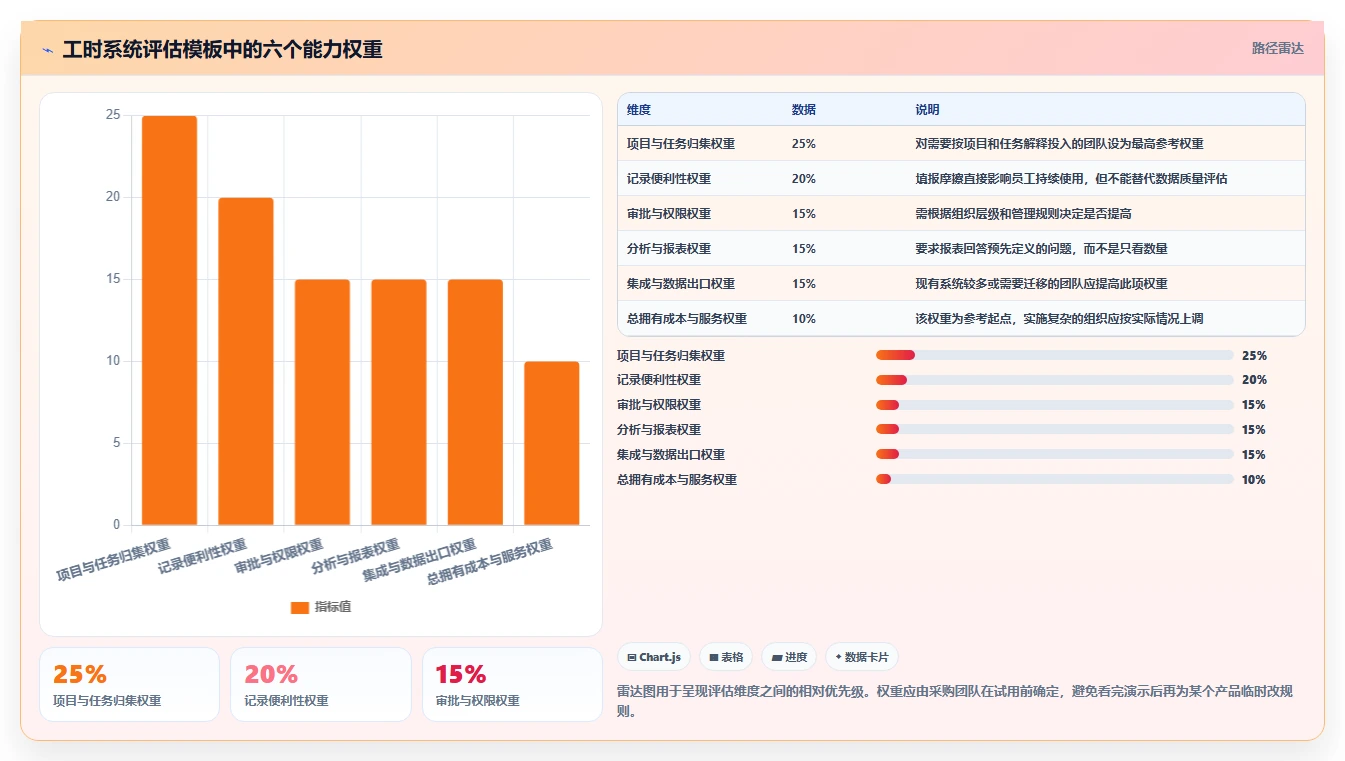 提升团队生产力:2026年7款热门工时管理系统诺明工具盘点