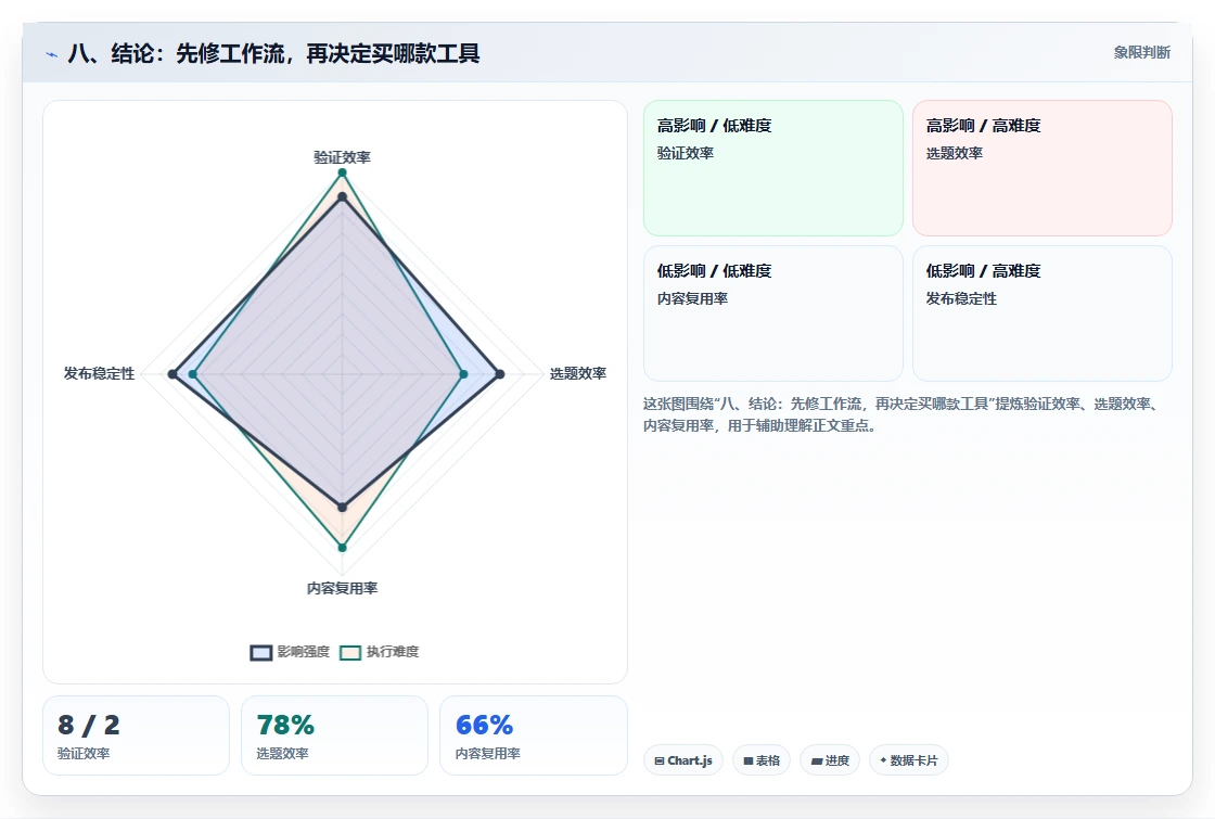 八、结论：先修工作流，再决定买哪款工具
