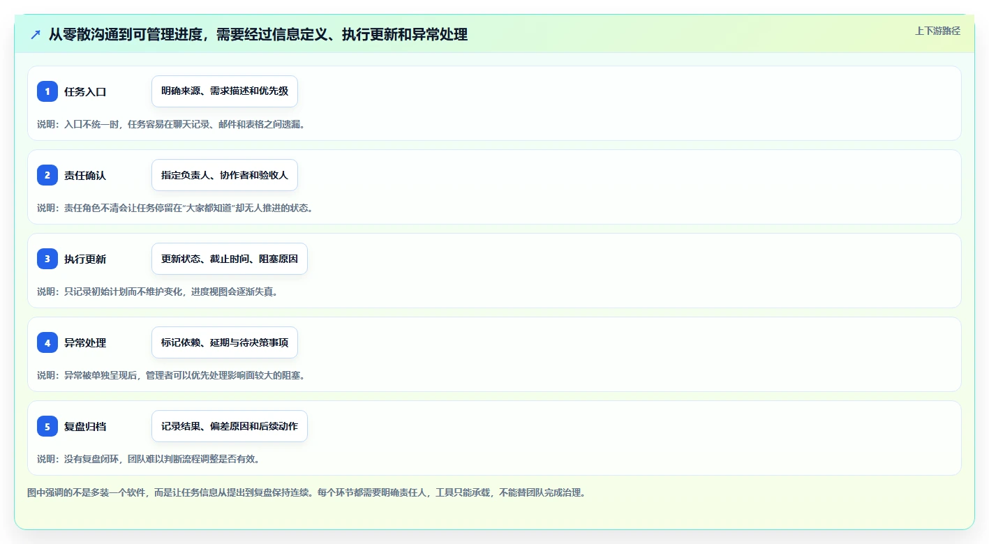 好用的项目管理软件有哪些?2026年团队选型与功能对比指南