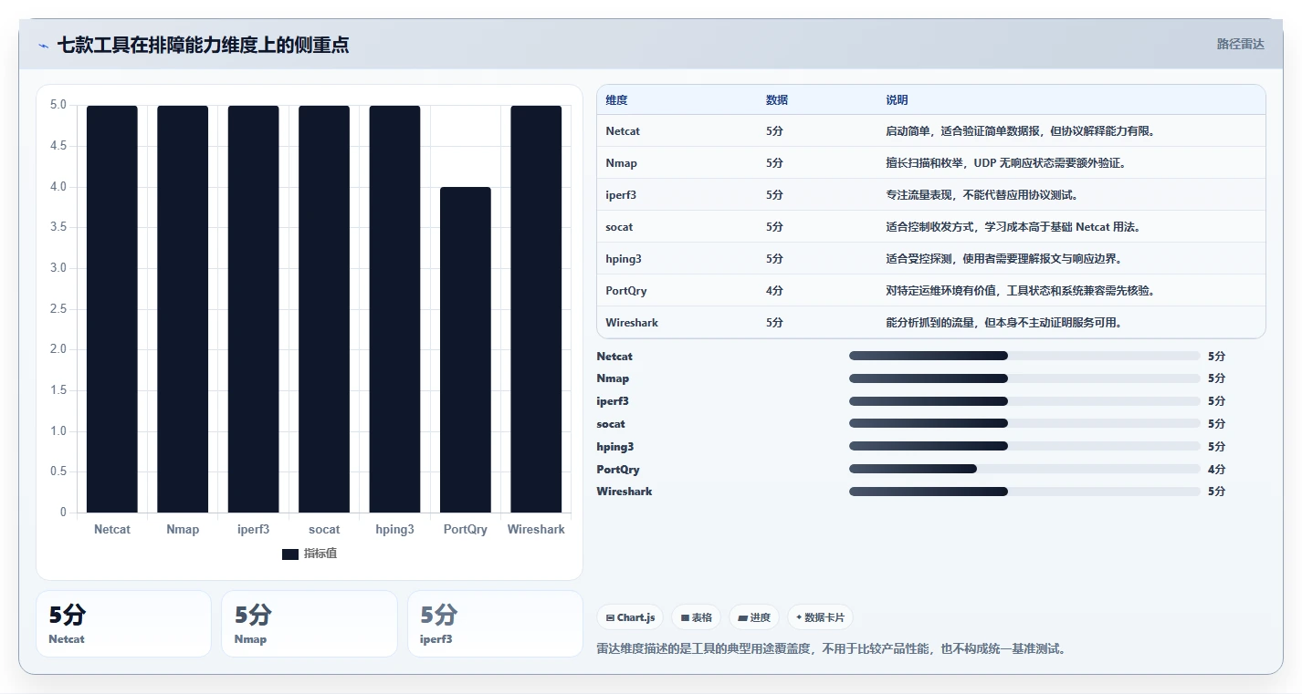 网络工程师必看!2026年7款热门UDP端口测试工具推荐