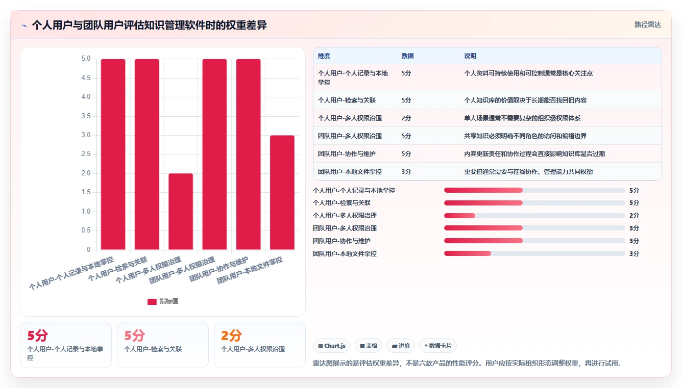 2026年知识管理类软件大盘点：6款提升效率的必备工具